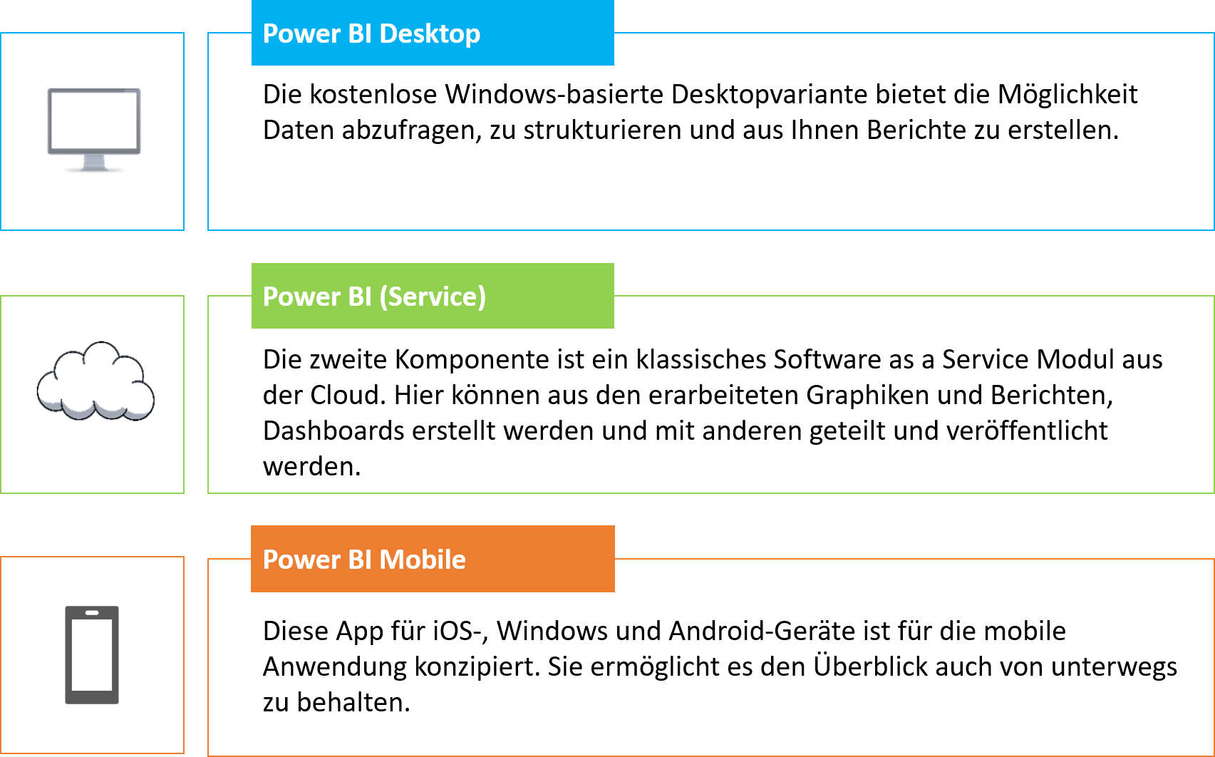 Übersicht Power BI Desktop, Service, Mobil
