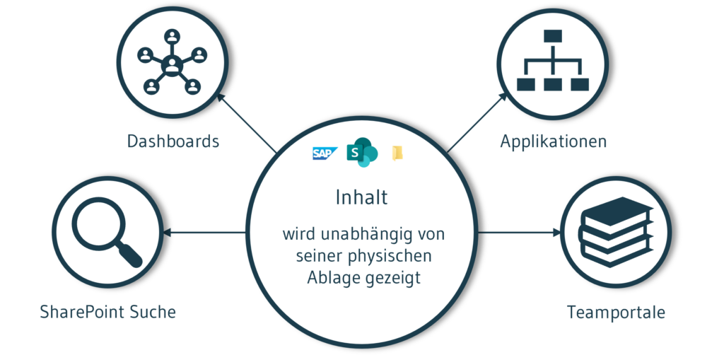 Inhalte mit logisch strukturierten Daten verfügbar machen
