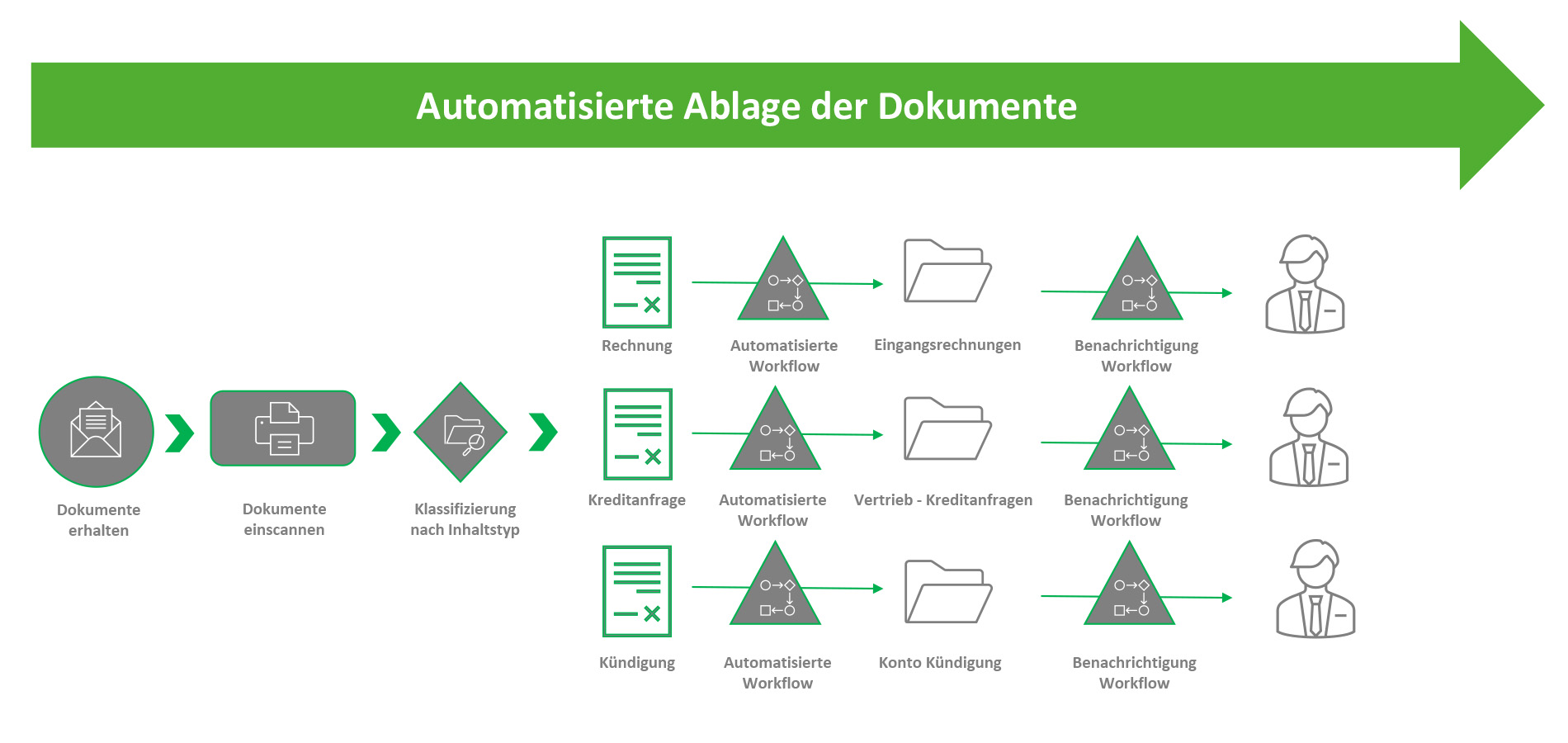 Workflow Management – Automatisieren Sie Ihre Geschäftsprozesse
