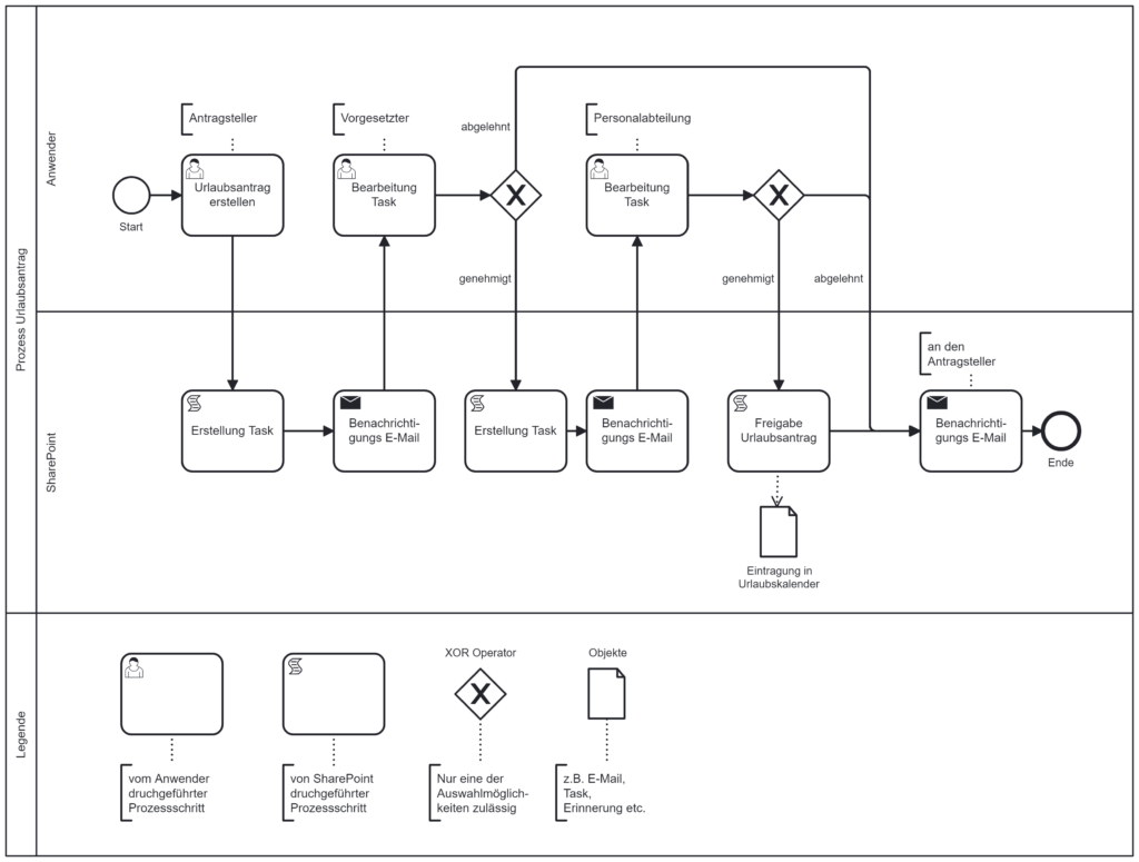Digitale Geschäftsprozesse mit SharePoint Workflows