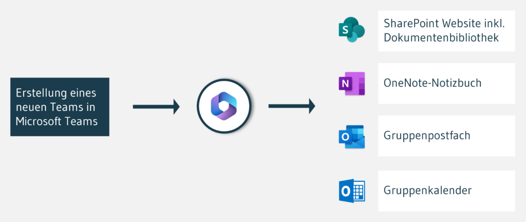 Teams und SharePoint Sites