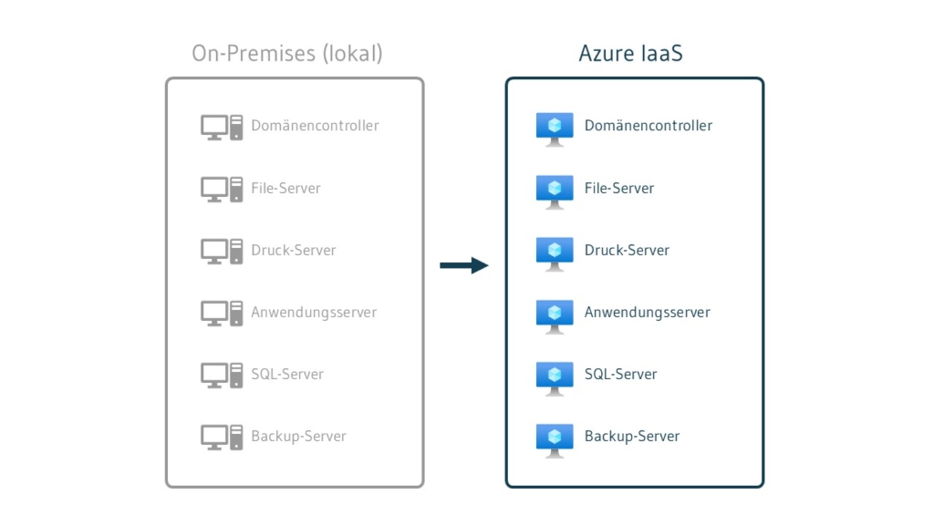 Azure mit IaaS abbilden