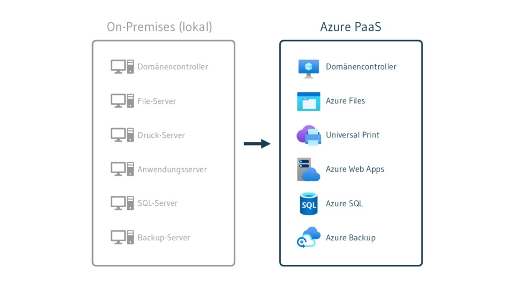 Paas in Azure