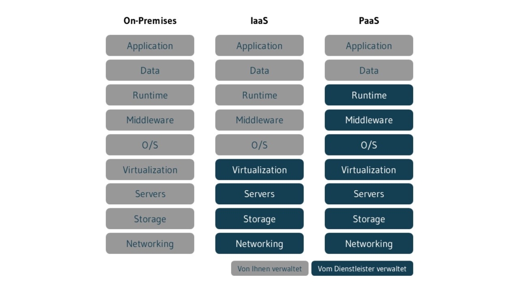 IaaS oder PaaS