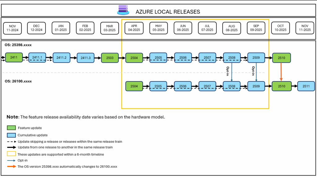 Azure Local Updates - Supported Update Paths