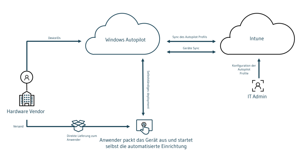 Moderne Geräteverwaltung mit Intune - Windows Autopilot