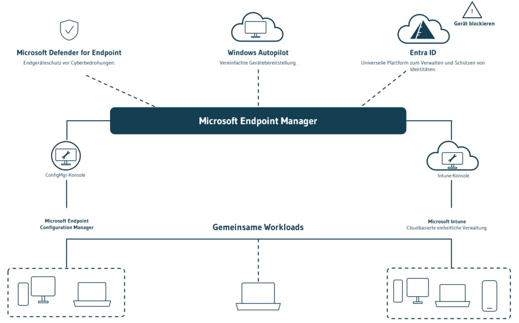 Moderne Geräteverwaltung mit Intune